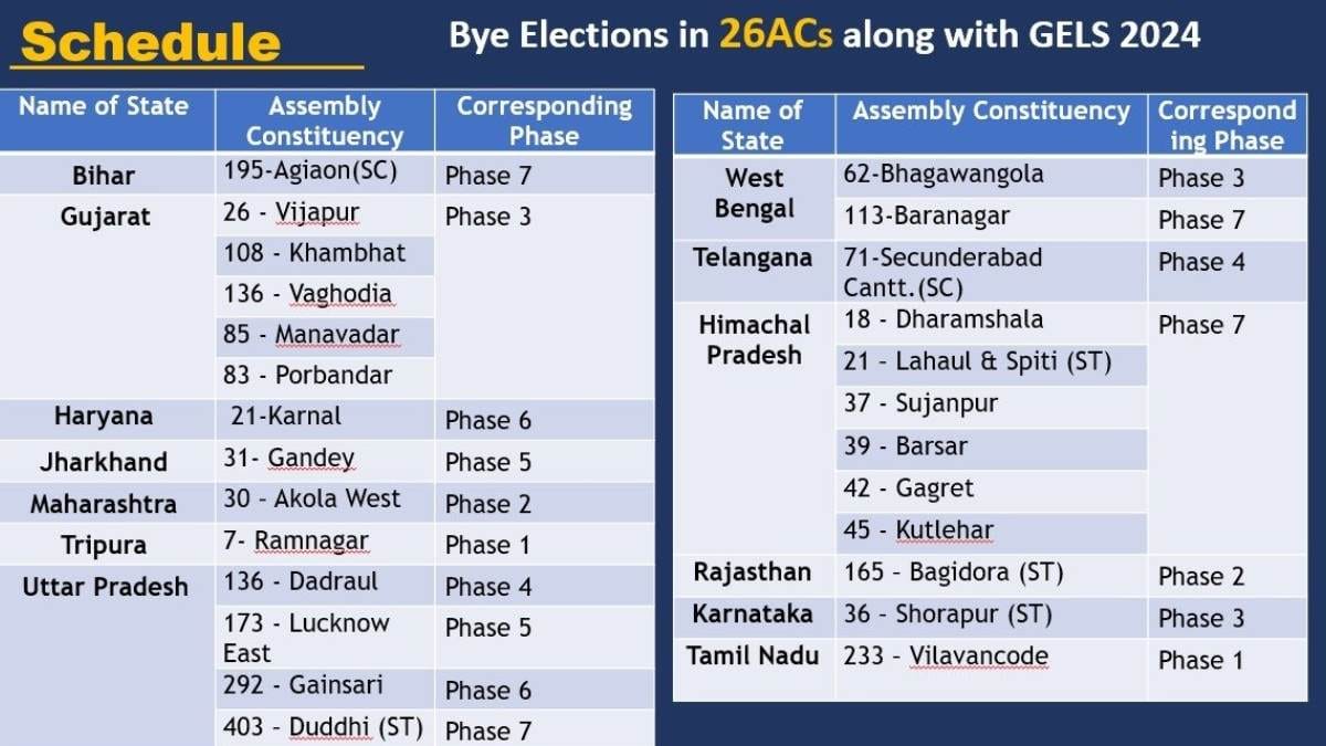 Rajasthan Lok Sabha Chunav 2024 full schedule: राजस्थान लोकसभा चुनाव 2024 में कब कहां होगा मतदान, ये रहा पूरा शेड्यूल Rajasthan Lok Sabha Chunav 2024 full schedule: राजस्थान लोकसभा चुनाव 2024 में कब कहां होगा मतदान, ये रहा पूरा शेड्यूल