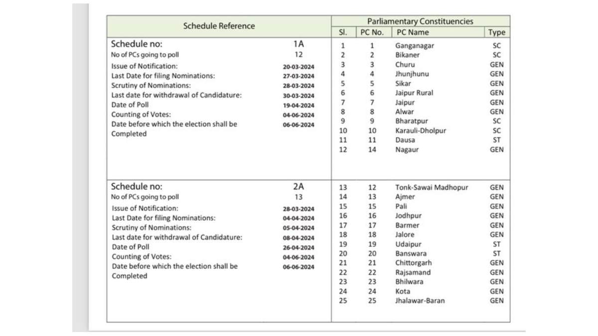 Rajasthan Lok Sabha Chunav 2024 full schedule: राजस्थान लोकसभा चुनाव 2024 में कब कहां होगा मतदान, ये रहा पूरा शेड्यूल राजस्थान लोकसभा चुनाव 2024 में कब कहां होगा मतदान, ये रहा पूरा शेड्यूल, rajasthan lok sabha chunav 2024 dates