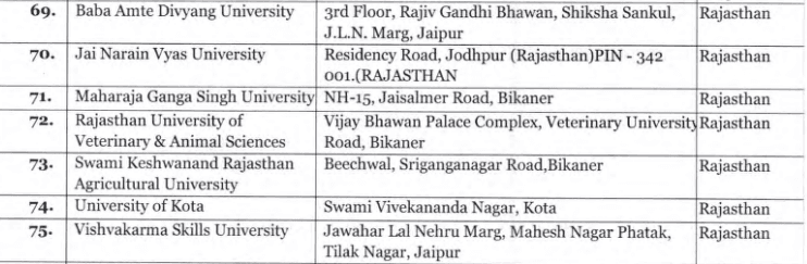 UGC Defaulter Rajasthan State University List 2024
