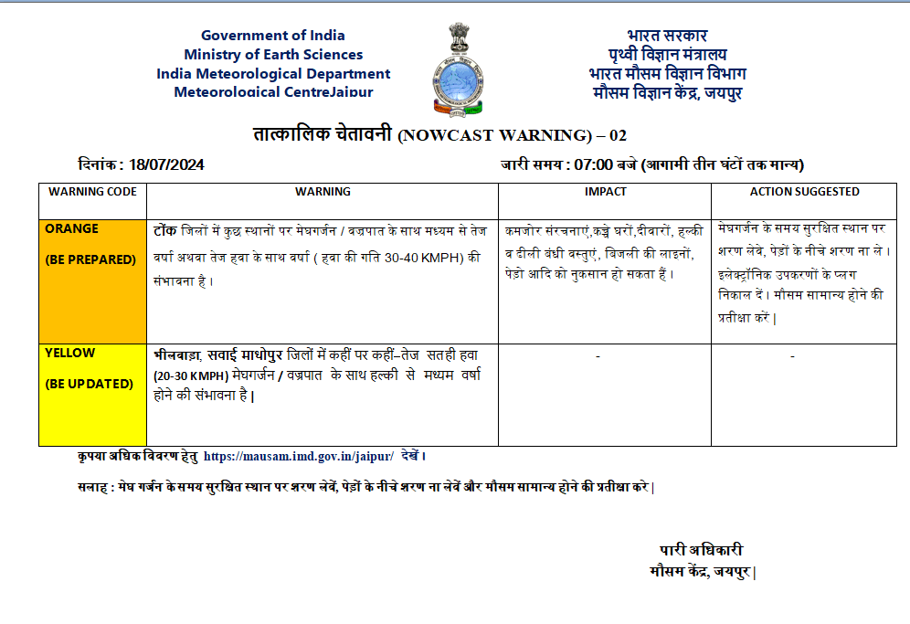 Rajasthan Weather: इस जिले में भारी बारिश का अलर्ट, Orange और Yellow अलर्ट किया गया जारी Rajasthan Weather Heavy Rainfall Alert