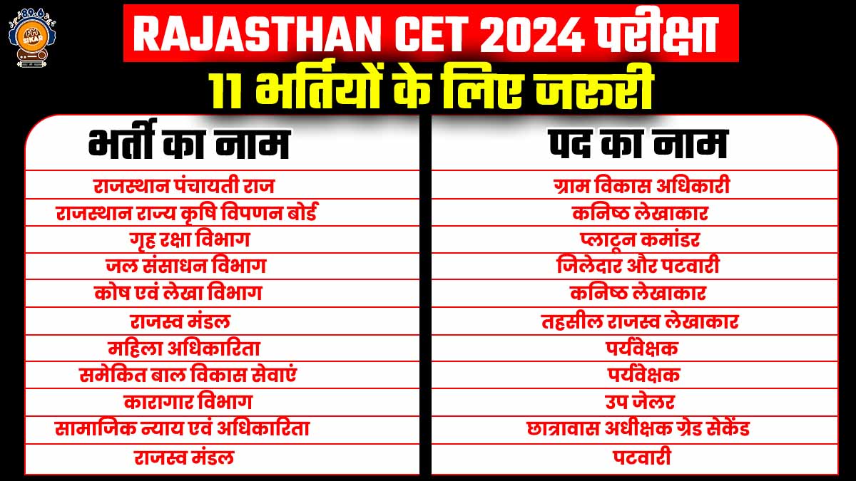 Rajasthan CET 2024 परीक्षा के सवाल का बदला पैटर्न, निगेटिव मार्किंग से बचने के लिए जानना जरूरी Rajasthan CET 2024 News In Hindi Rajasthan CET 2024 Exam Date
