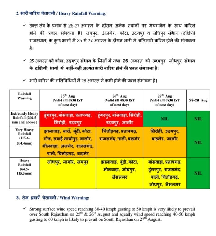 Rajasthan Heavy Rainfall Alert: अत्याधिक भारी बारिश की चेतावनी, जानिए जन्माष्टमी पर कैसा रहेगा मौसम heavy rainfall warning in rajasthan
