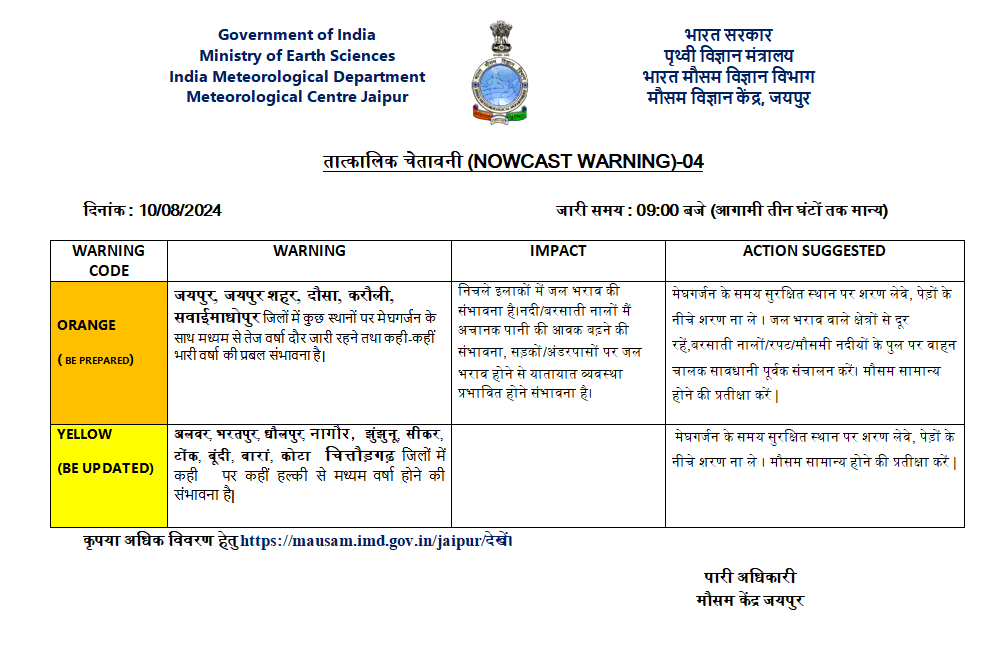 Sikar Rain Alert: सीकर में बारिश को लेकर अलर्ट जारी, राजस्थान के 20 जिलों का जानिए हाल sikar rain today weather update in hindi sikar weather today