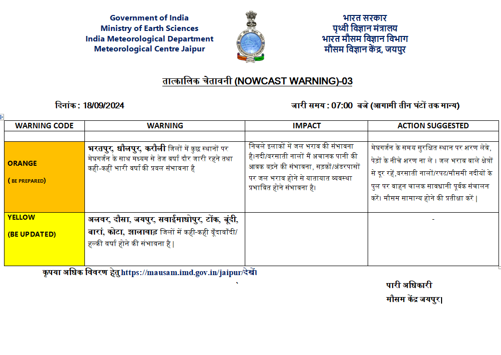 Rajasthan Rain Alert: फिर भारी बारिश का अलर्ट, इन 12 जिलों को लेकर IMD ने दिया ये अपडेट Rajasthan Weather Today IMD Jaipur Update