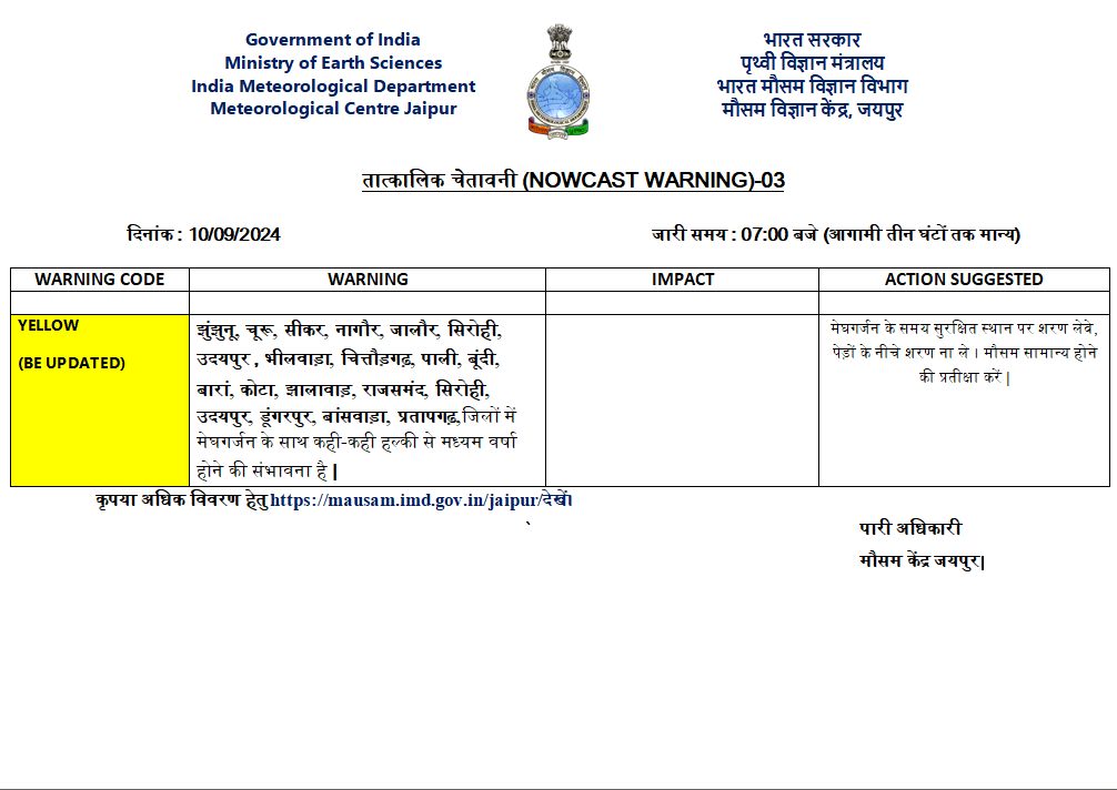 Sikar Rain Alert: डीप डिप्रेशन बदल रहा मौसम, सीकर सहित इन 18 जगहों पर बारिश का अलर्ट Sikar Rain Alert today IMD Jaipur