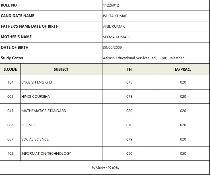 CBSE 10th Results: सीबीएसई 10वीं रिजल्ट में भी सीकर का लहराया परचम, इशिता कुमारी के बने 99%, देखें मार्कशीट image