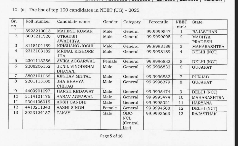 NEET UG 2025 Topper Mahesh Keswani: सीकर की गुरुकृपा कोचिंग के महेश केसवानी ने देश में टॉप कर रच दिया इतिहास, जानें कितने बने नंबर image